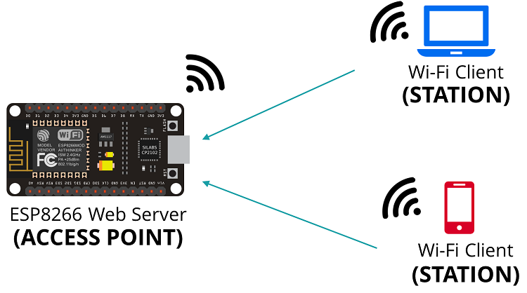 How to Set an ESP8266 NodeMCU Access Point for a Web Server 3 ESP866 NodeMCU Set as an Access Point (AP) Mode