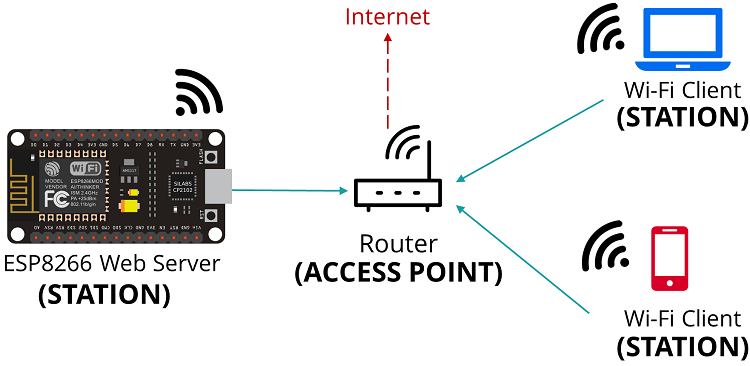 How to Set an ESP8266 NodeMCU Access Point for a Web Server 2 ESP866 NodeMCU set as a Wi-Fi Station