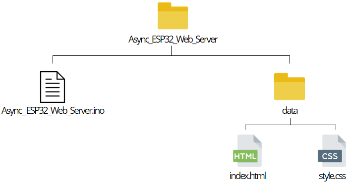 ESP32 Web Server using SPI Flash File System (SPIFFS) 4 folder organization async spiffs