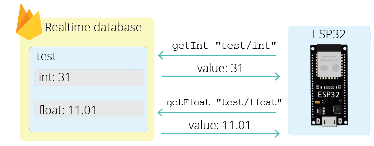 ESP32 Firebase read data realtime database