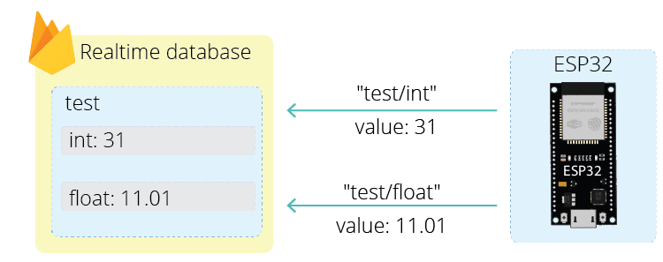 ESP32 Firebase store data realtime database