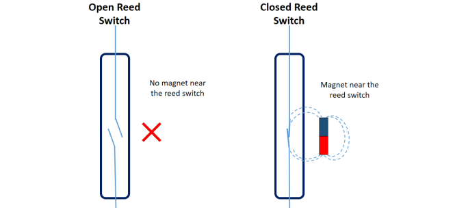 Door Status Monitor using ESP8266 with Email Notifications 3 magnetic reed switch howitworks