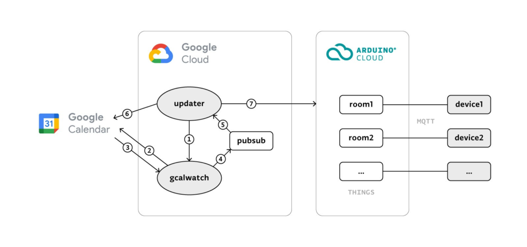 Use Arduino GIGA to deploy your smart meeting room management system 4 Meeting room scheme