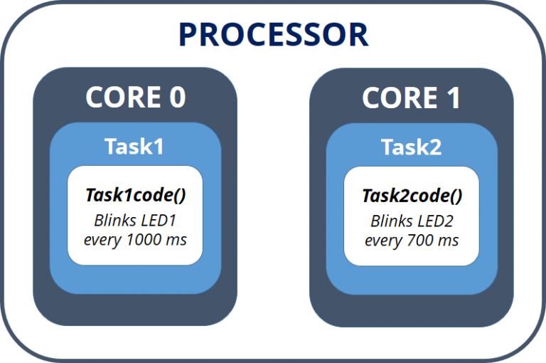 ESP32 Dual Core 0 and Core 1 running tasks