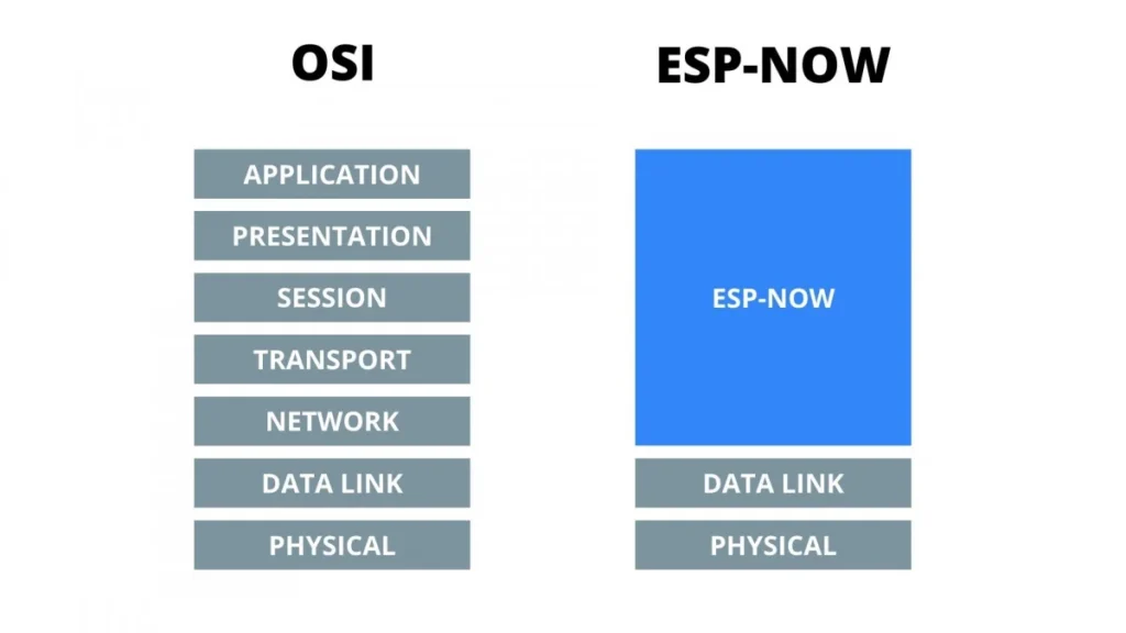 ESP NOWOSIComparison