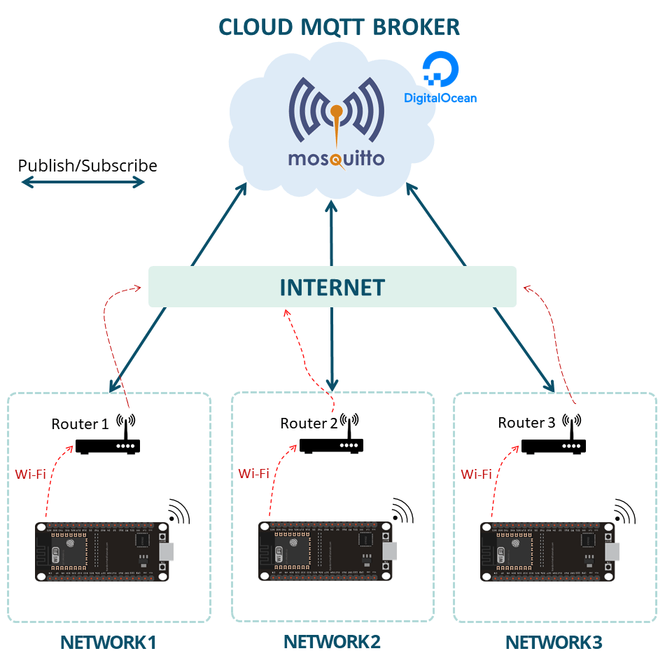ESP32 ESP8266 Digital Ocean MQTT Mosquitto Broker Overview