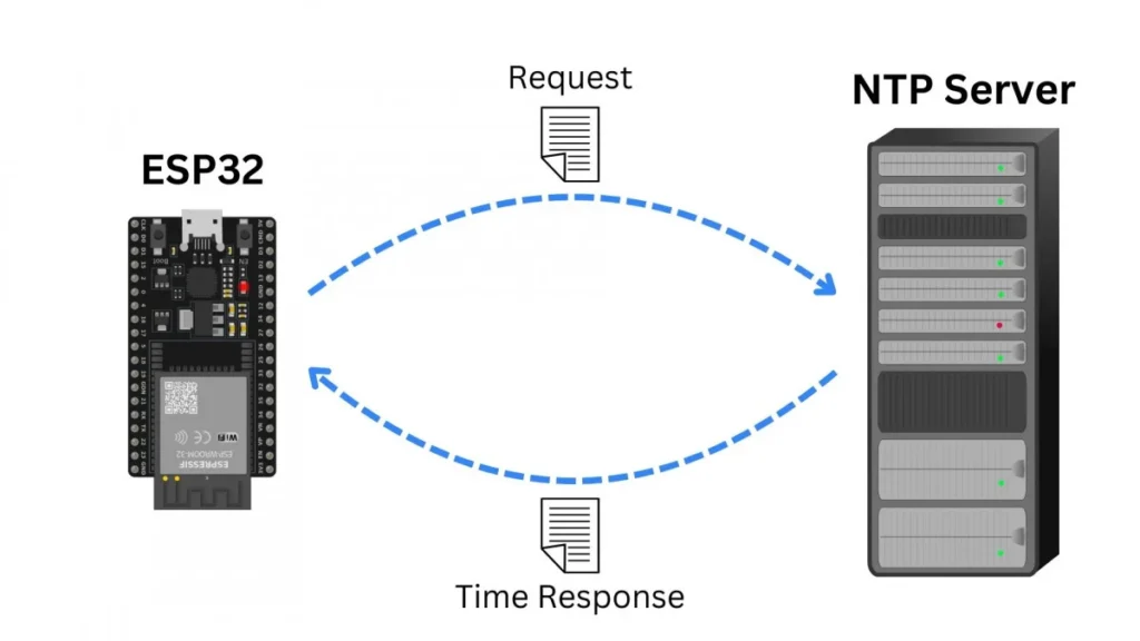 ESP32 NTP Visualisation