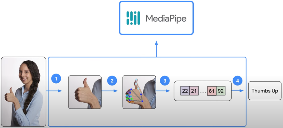 MediaPipe on device machine learning ml api