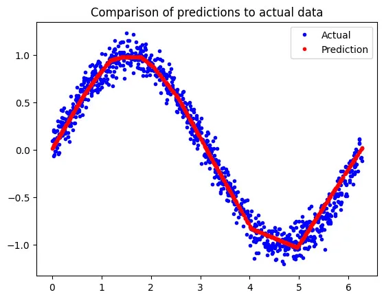 AI on Edge: How to Use TensorFlow Lite on ESP32