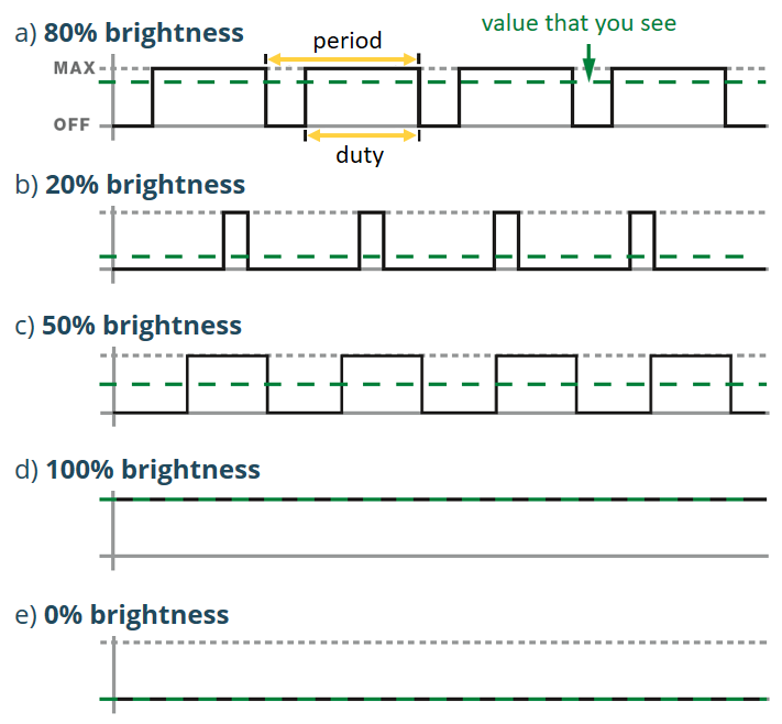 Raspberry Pi: PWM Outputs with Python (Fading LED) 5 How Pulse-Width Modulation (PWM) works to fade LED