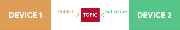 What is MQTT and How It Works 3 Publish Subscribe Topic MQTT
