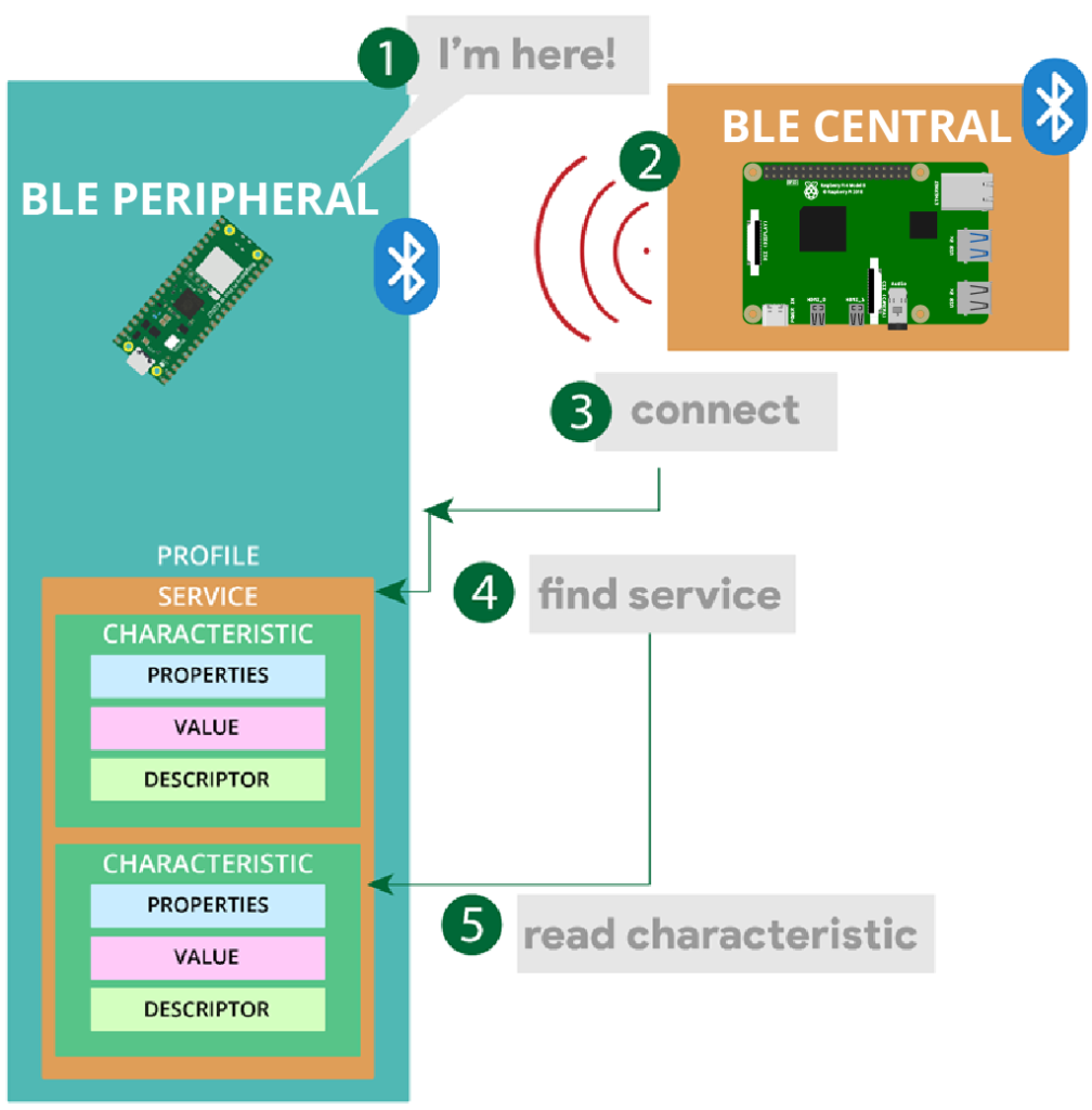 RPi Pico to RPi BLE Communication