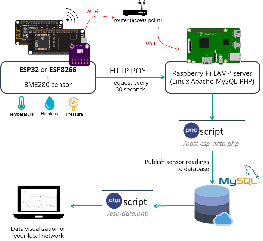 ESP32/ESP8266 Publish Data to Raspberry Pi LAMP Server 4 Hosting PHP Application and MySQL Database on Raspberry Pi to post ESP32 or ESP8266 Sensor Readings
