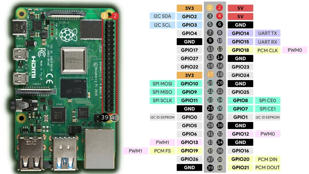 Raspberry Pi Pinout