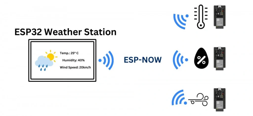 espnowexampleusecase 1