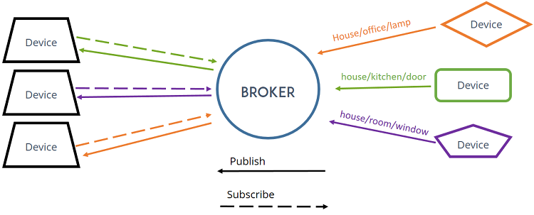 Install Mosquitto MQTT Broker on Raspberry Pi 2 mqtt broker