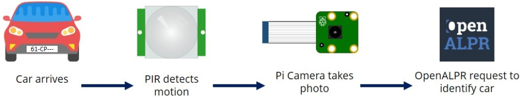 Car Plate Recognition System with Raspberry Pi and Node-RED 2 project overview