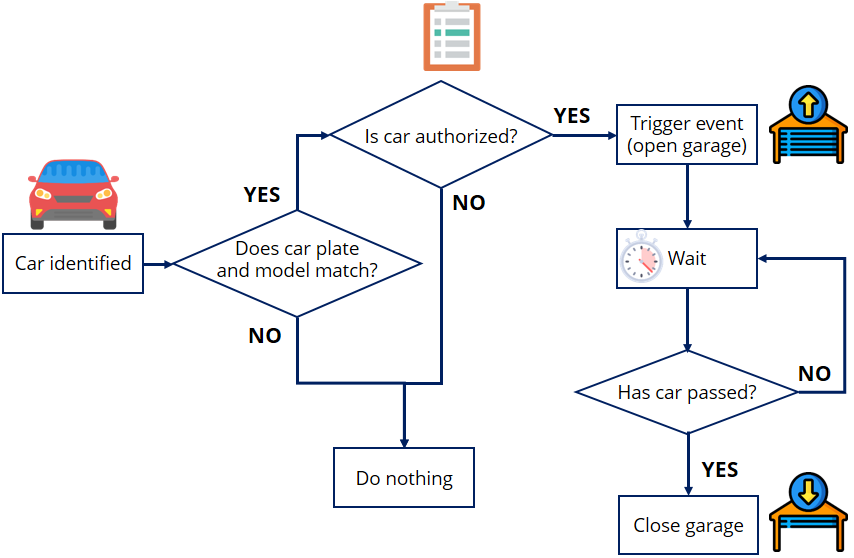 Car Plate Recognition System with Raspberry Pi and Node-RED 3 project overview
