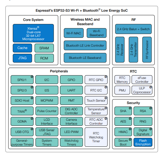 ESP32-S3 block diagram